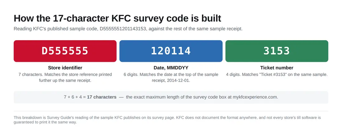 Breakdown of the KFC survey code D5555551201143153 into a store identifier, a six-digit date and a four-digit ticket number