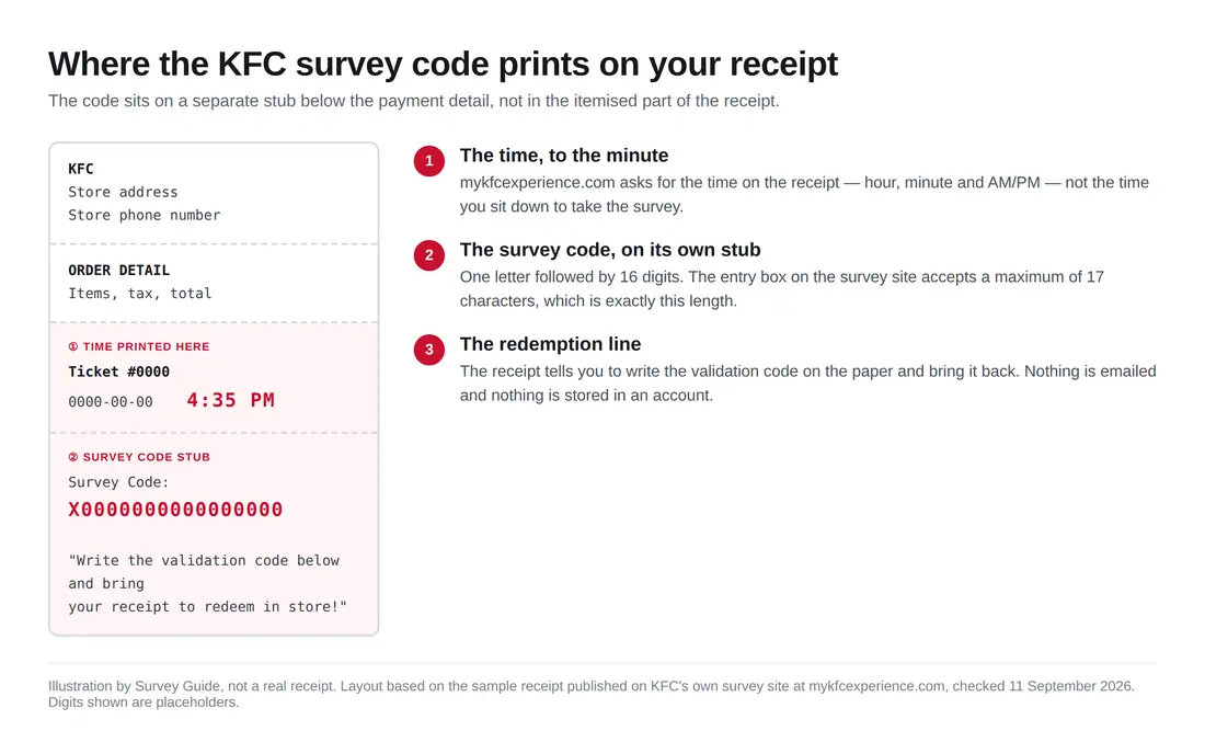Diagram of a KFC receipt showing the survey code stub below the payment detail and the printed time used to start the survey