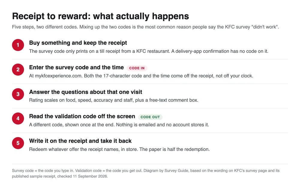 Five-step diagram of the KFC survey: receipt, survey code in at mykfcexperience.com, questions, validation code out, redeemed in store