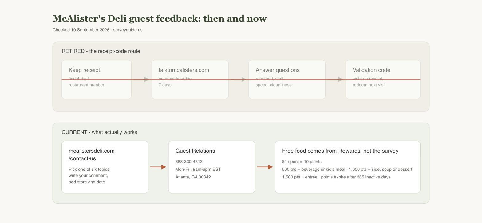 Diagram comparing the retired McAlisters survey code route with the current Contact Us and McAlister's Rewards route