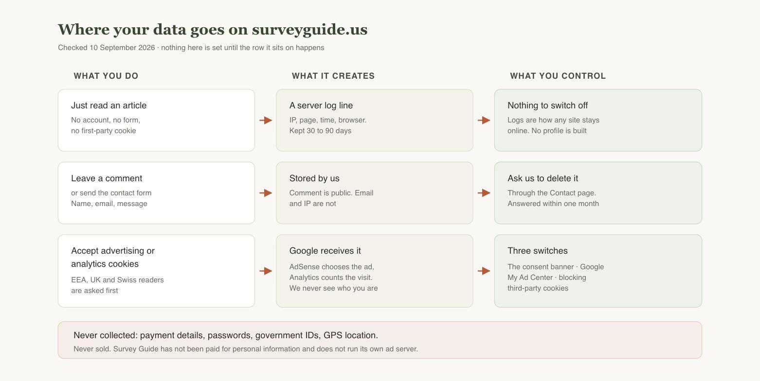 Diagram showing where data goes on surveyguide.us: reading creates a server log, commenting is stored by the site, and accepting cookies sends data to Google, with the reader's controls in the third column