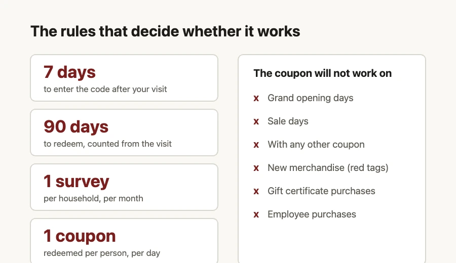 Summary of the Value Village Listens rules: seven days to enter, ninety days to redeem, one survey per household per month, and the coupon exclusions
